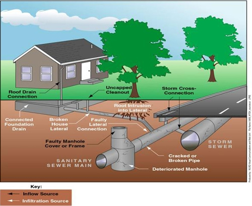 Sewer System